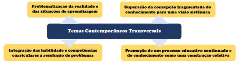 MVC Editora O que são Projetos Integradores e qual sua importância