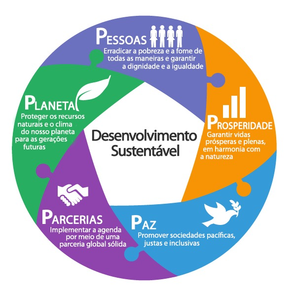 Teleaula - Desenvolvimento Sustentável, Exercícios Desenvolvimento  Sustentável