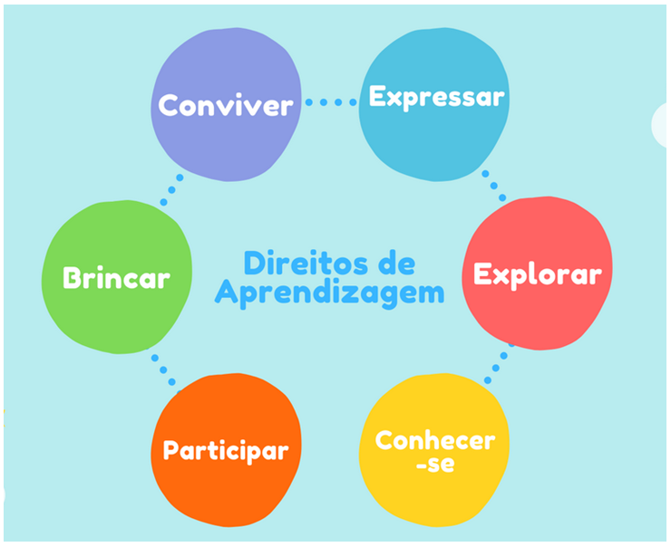 Campos de Experiências - Efetivando direitos e aprendizagens na