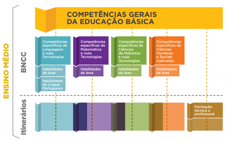 MVC Editora | O novo Ensino Médio e os itinerários formativos - MVC Editora